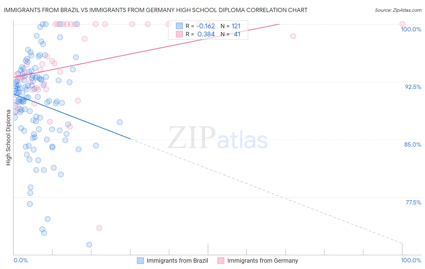 Immigrants from Brazil vs Immigrants from Germany High School Diploma