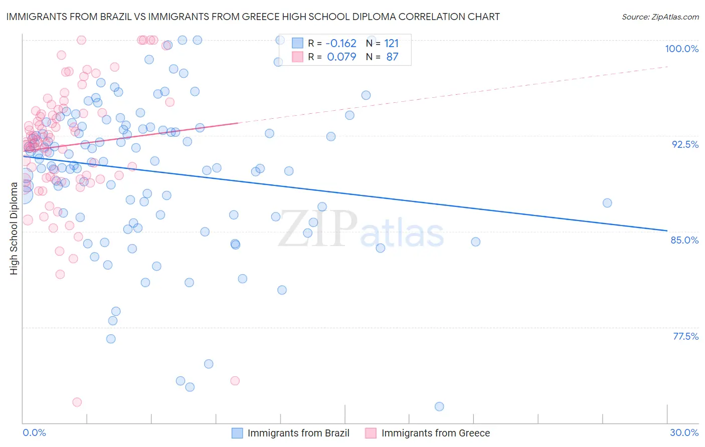 Immigrants from Brazil vs Immigrants from Greece High School Diploma
