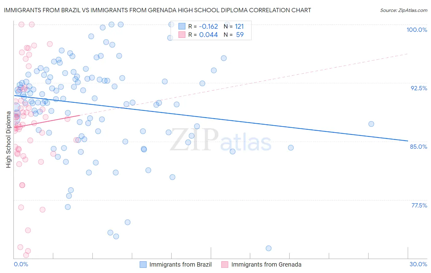 Immigrants from Brazil vs Immigrants from Grenada High School Diploma