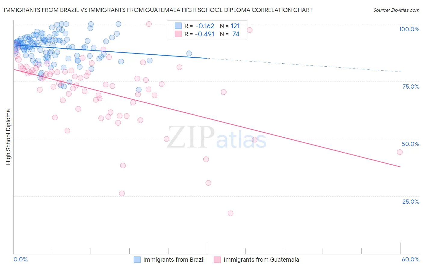 Immigrants from Brazil vs Immigrants from Guatemala High School Diploma