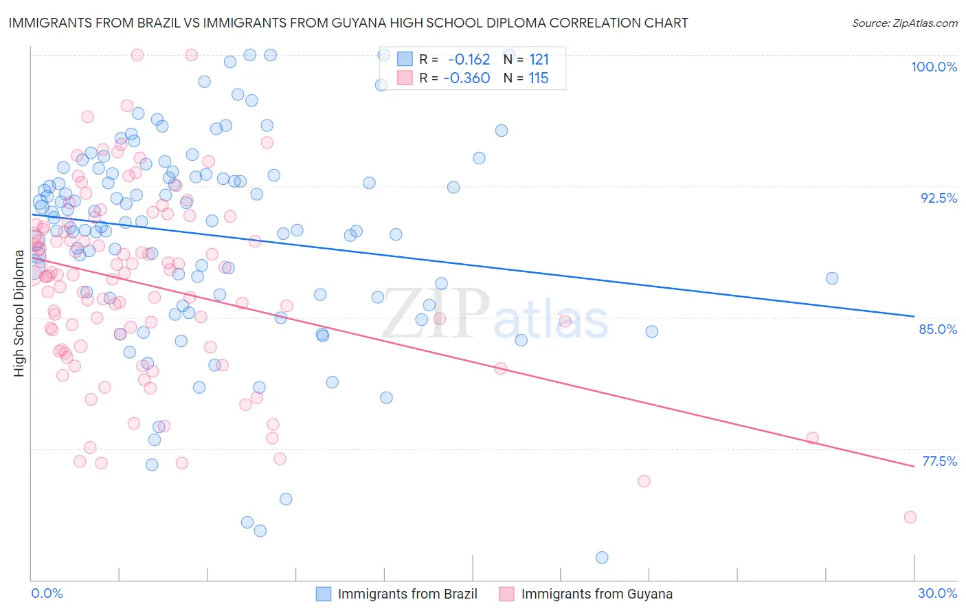 Immigrants from Brazil vs Immigrants from Guyana High School Diploma
