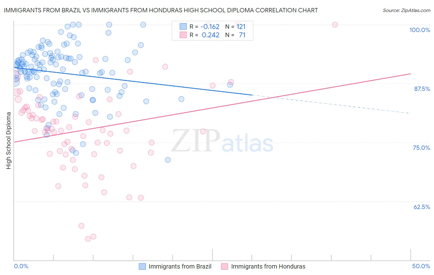 Immigrants from Brazil vs Immigrants from Honduras High School Diploma