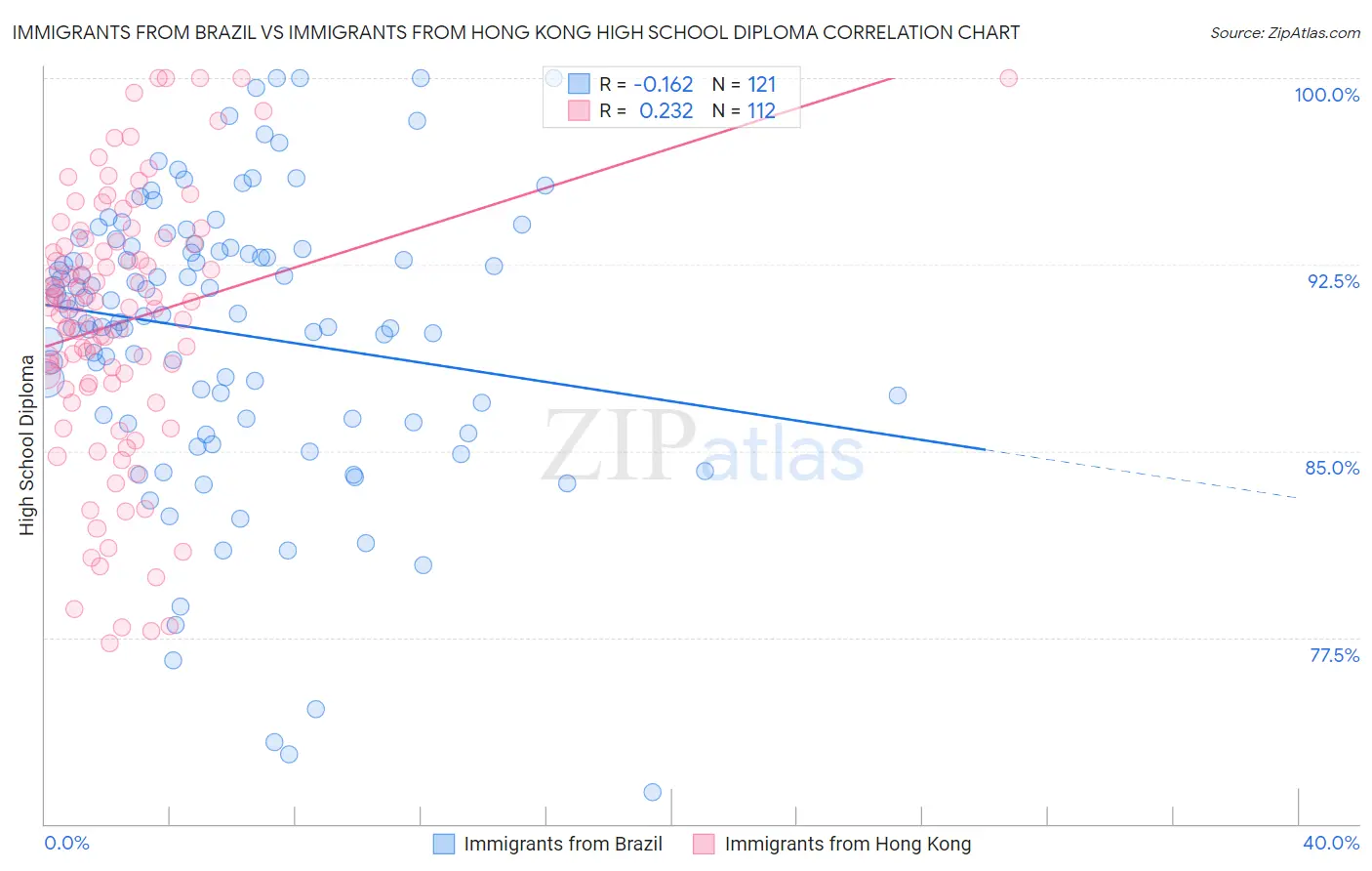 Immigrants from Brazil vs Immigrants from Hong Kong High School Diploma
