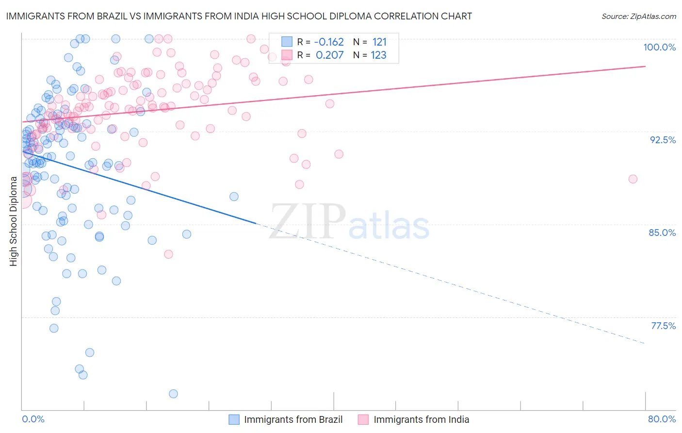 Immigrants from Brazil vs Immigrants from India High School Diploma