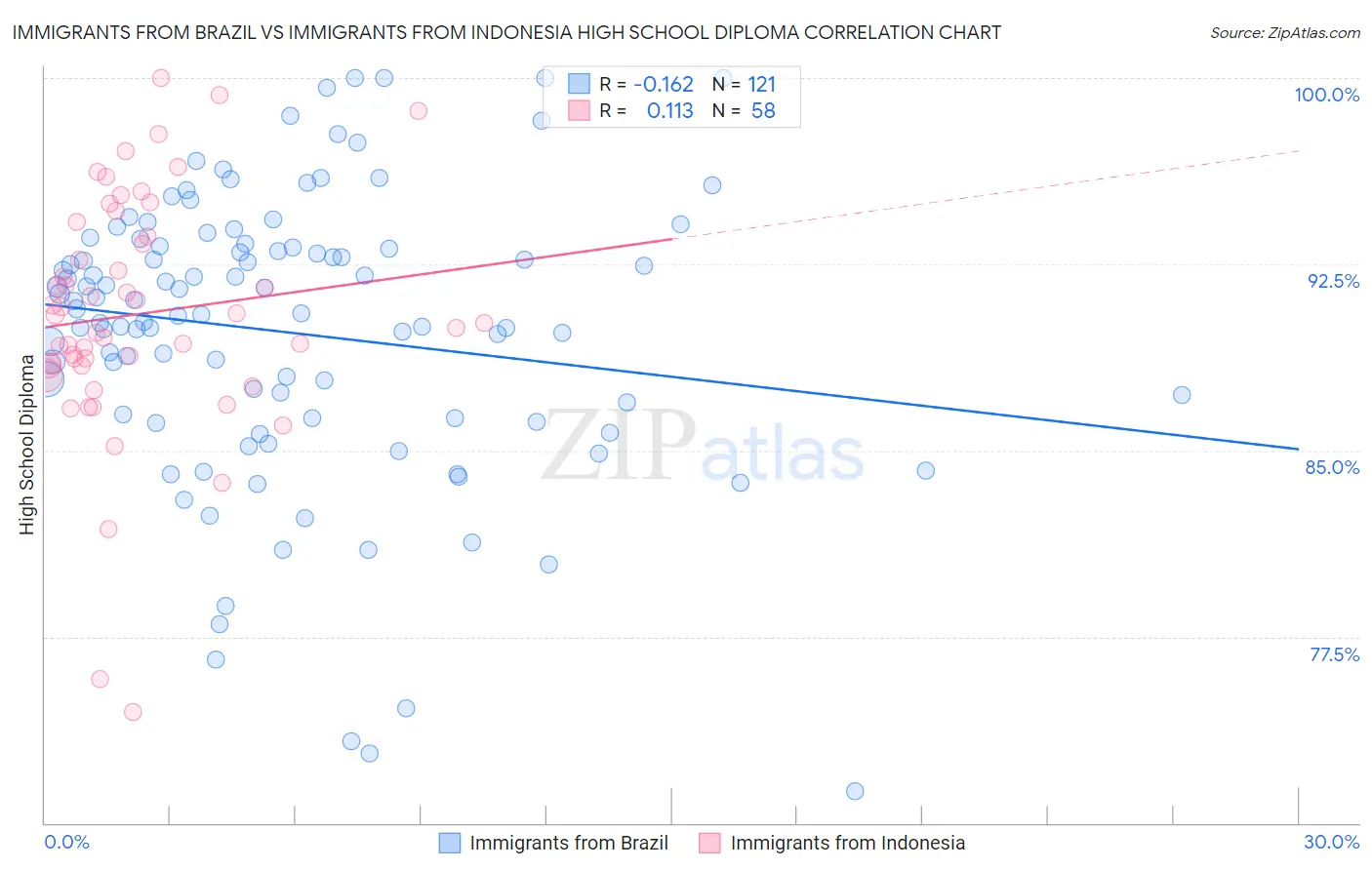 Immigrants from Brazil vs Immigrants from Indonesia High School Diploma