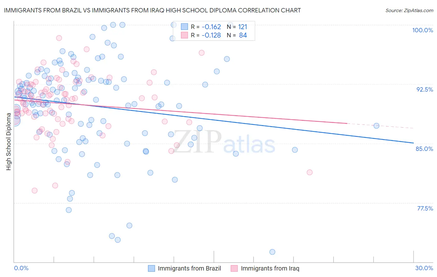 Immigrants from Brazil vs Immigrants from Iraq High School Diploma
