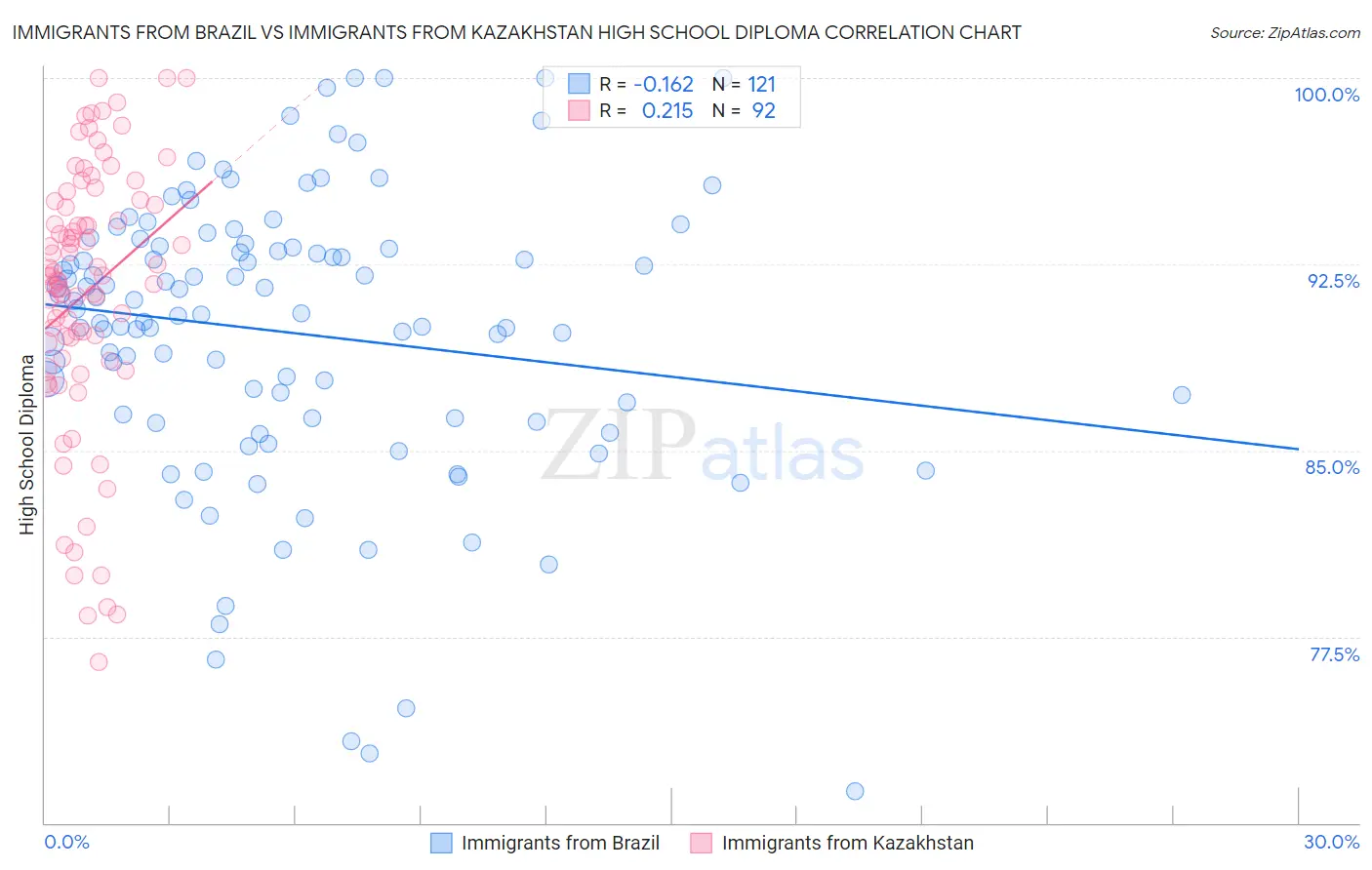 Immigrants from Brazil vs Immigrants from Kazakhstan High School Diploma