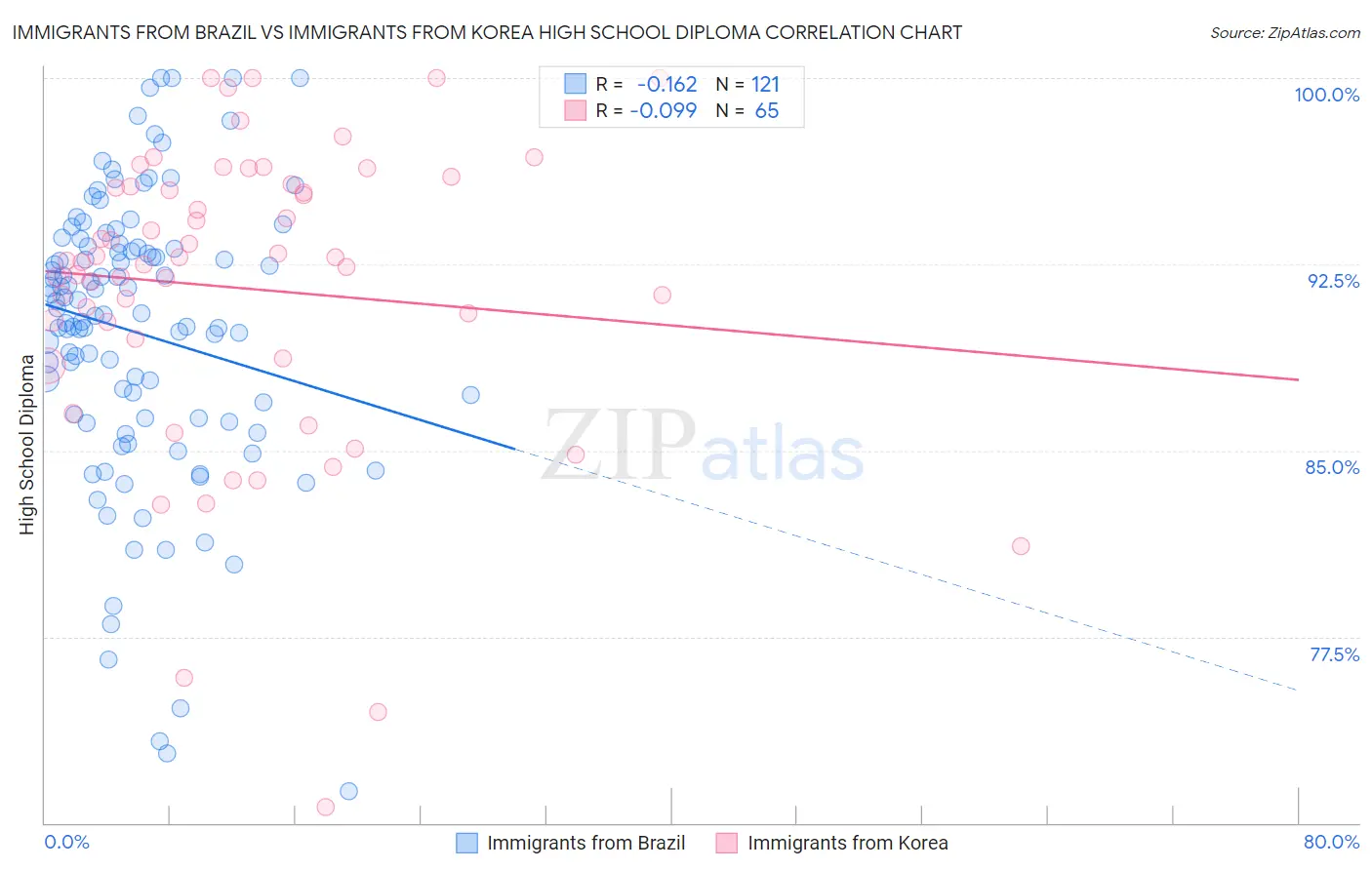 Immigrants from Brazil vs Immigrants from Korea High School Diploma