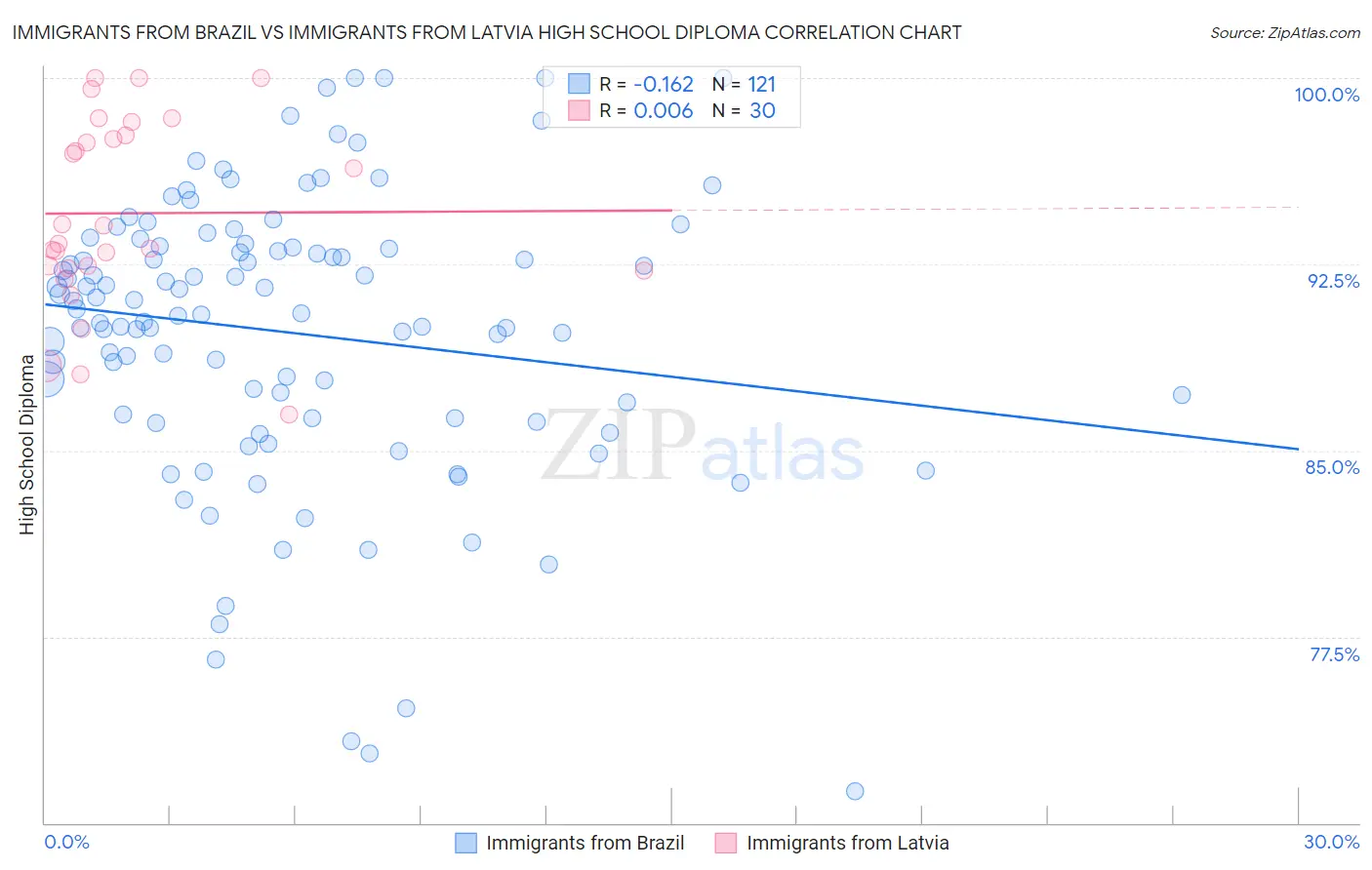 Immigrants from Brazil vs Immigrants from Latvia High School Diploma