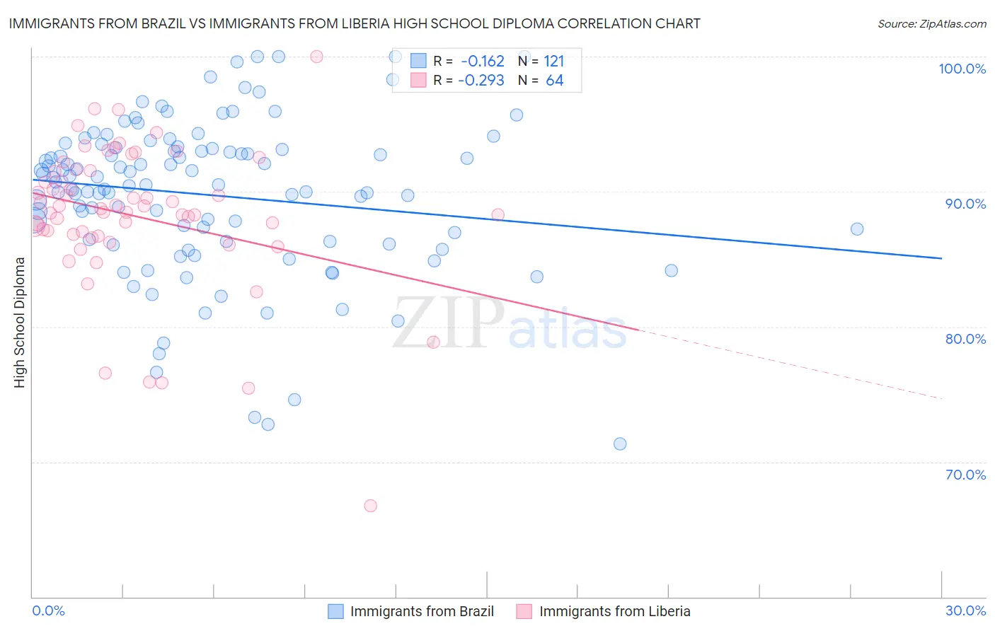 Immigrants from Brazil vs Immigrants from Liberia High School Diploma