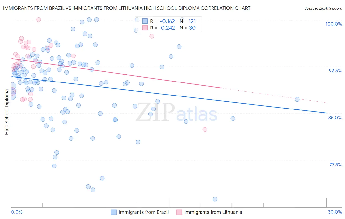 Immigrants from Brazil vs Immigrants from Lithuania High School Diploma