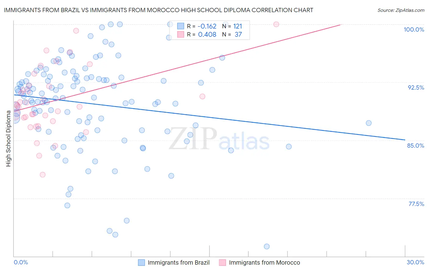 Immigrants from Brazil vs Immigrants from Morocco High School Diploma