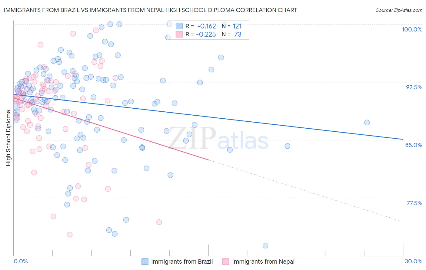 Immigrants from Brazil vs Immigrants from Nepal High School Diploma