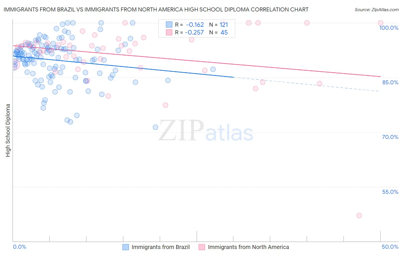 Immigrants from Brazil vs Immigrants from North America High School Diploma
