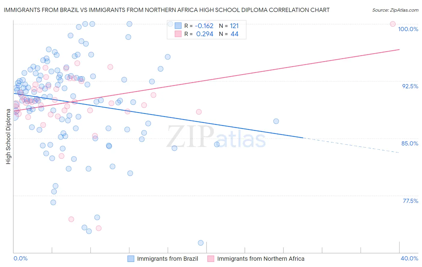 Immigrants from Brazil vs Immigrants from Northern Africa High School Diploma