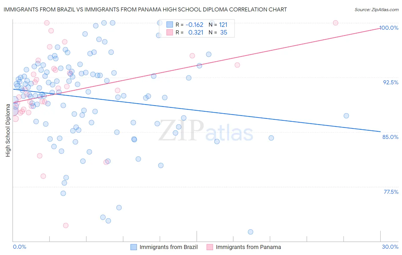 Immigrants from Brazil vs Immigrants from Panama High School Diploma