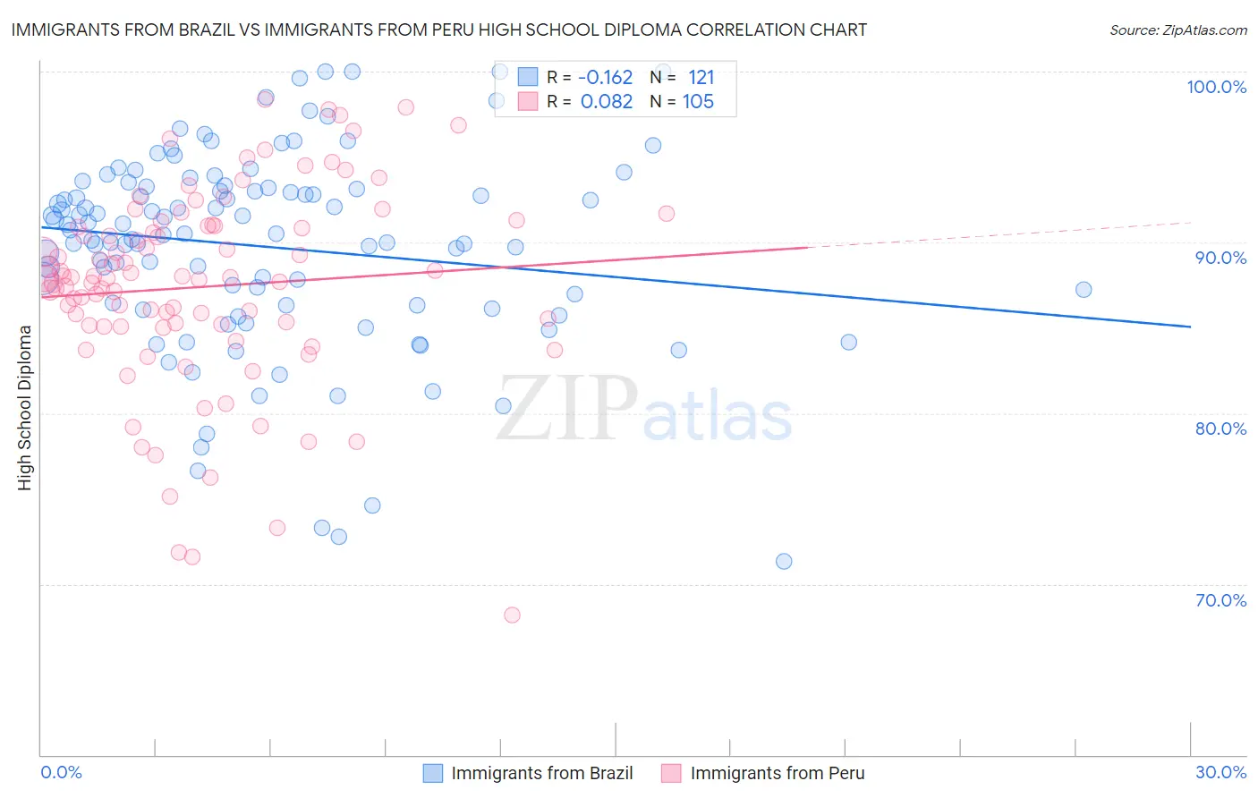Immigrants from Brazil vs Immigrants from Peru High School Diploma
