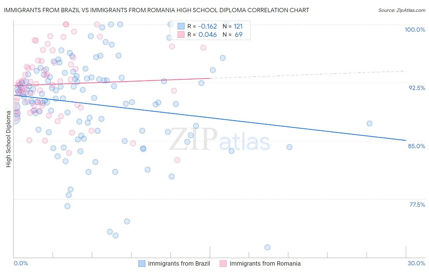 Immigrants from Brazil vs Immigrants from Romania High School Diploma