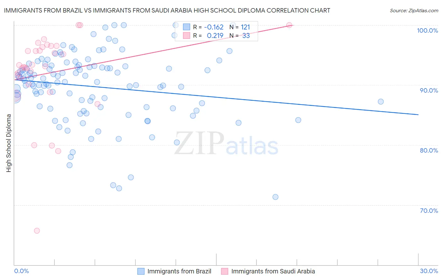 Immigrants from Brazil vs Immigrants from Saudi Arabia High School Diploma