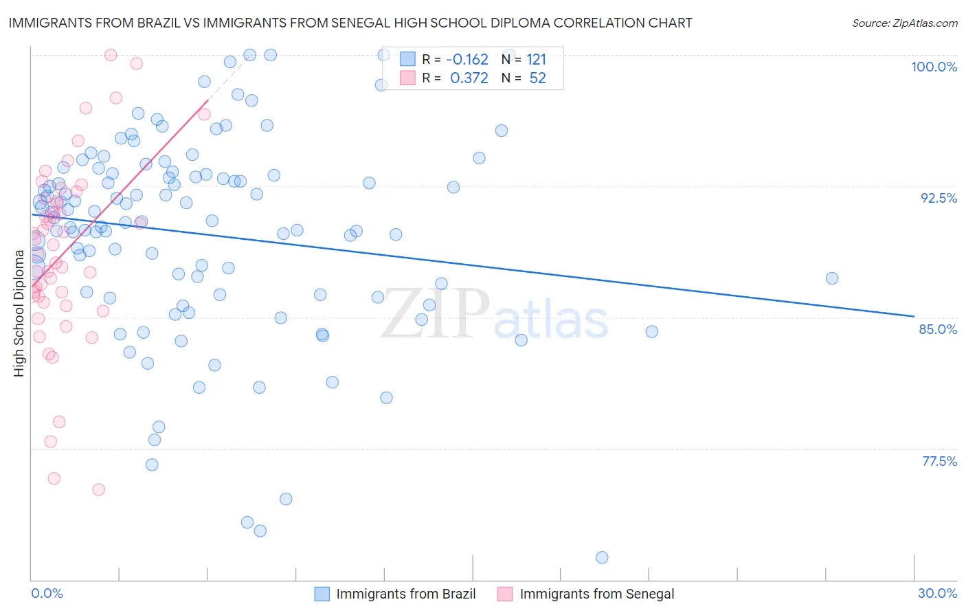 Immigrants from Brazil vs Immigrants from Senegal High School Diploma