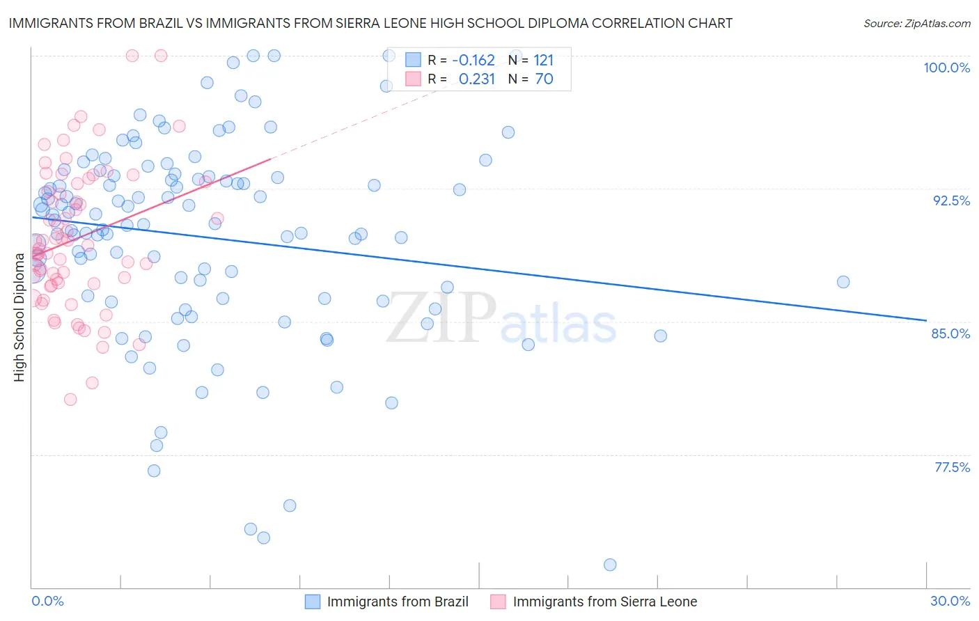 Immigrants from Brazil vs Immigrants from Sierra Leone High School Diploma