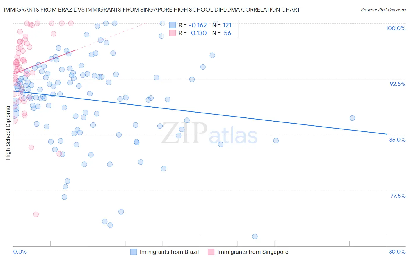 Immigrants from Brazil vs Immigrants from Singapore High School Diploma
