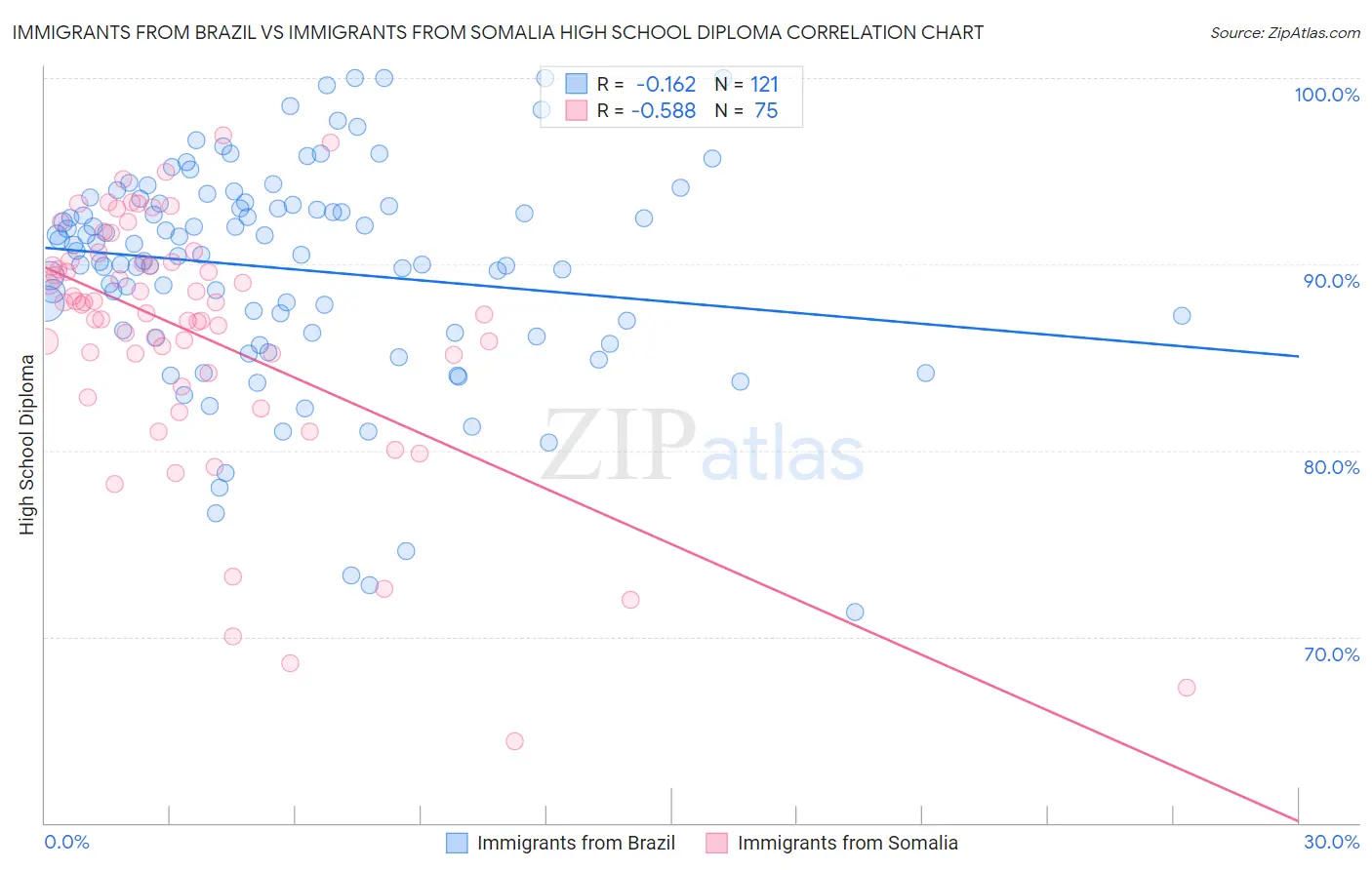 Immigrants from Brazil vs Immigrants from Somalia High School Diploma