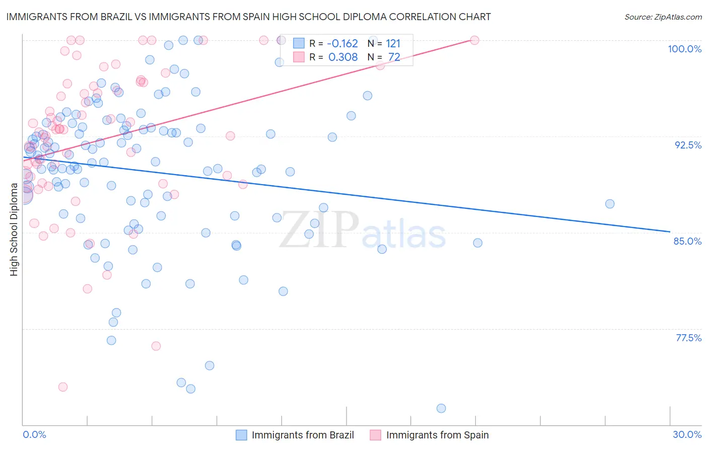 Immigrants from Brazil vs Immigrants from Spain High School Diploma