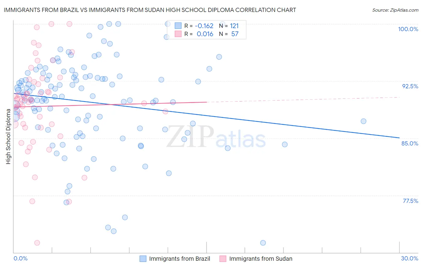 Immigrants from Brazil vs Immigrants from Sudan High School Diploma