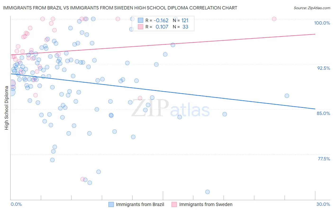 Immigrants from Brazil vs Immigrants from Sweden High School Diploma