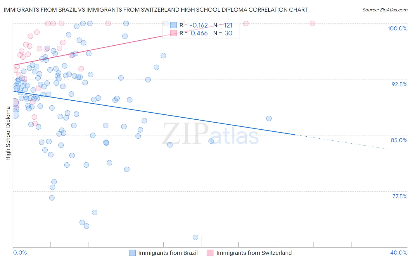Immigrants from Brazil vs Immigrants from Switzerland High School Diploma