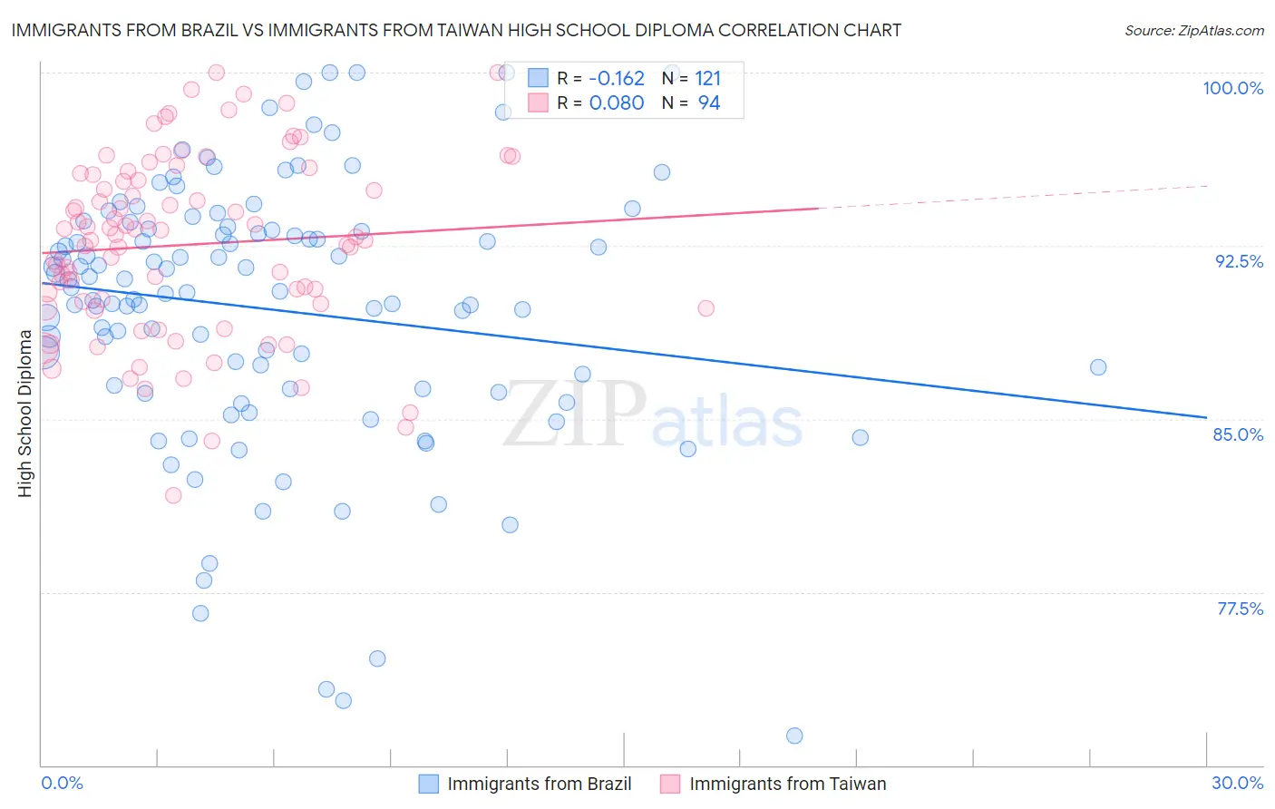 Immigrants from Brazil vs Immigrants from Taiwan High School Diploma