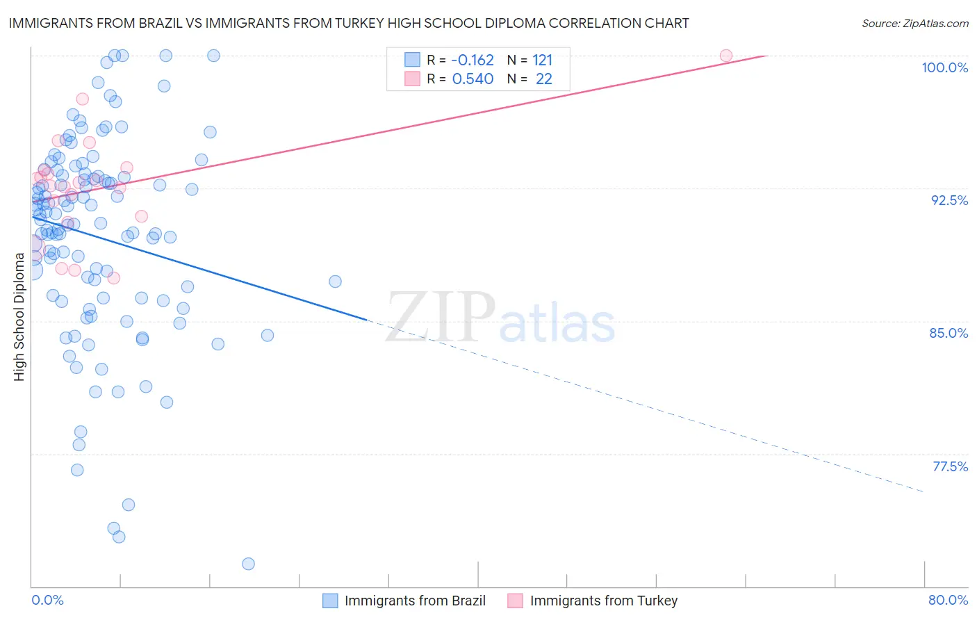Immigrants from Brazil vs Immigrants from Turkey High School Diploma