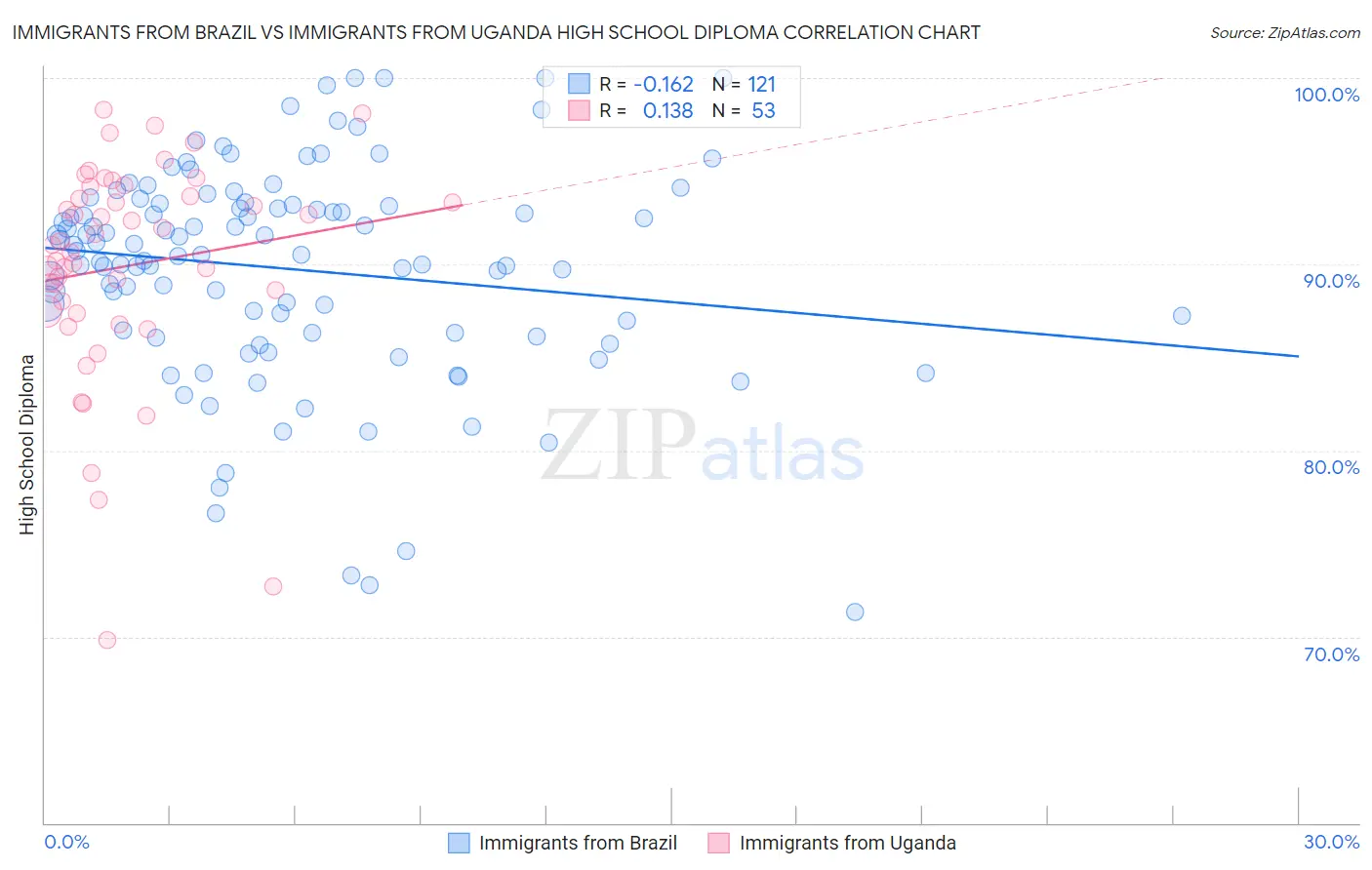 Immigrants from Brazil vs Immigrants from Uganda High School Diploma