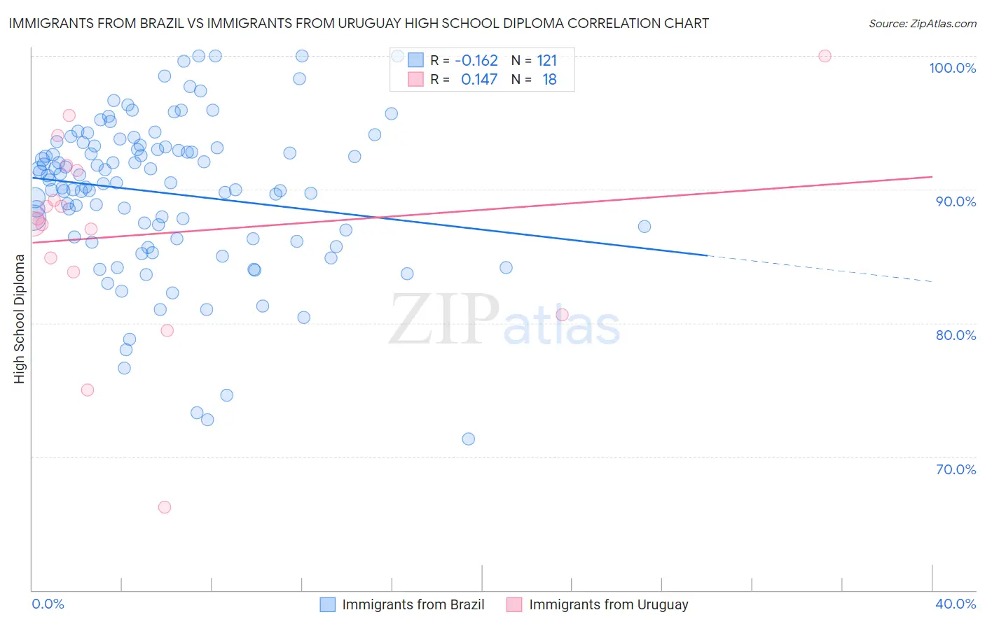 Immigrants from Brazil vs Immigrants from Uruguay High School Diploma