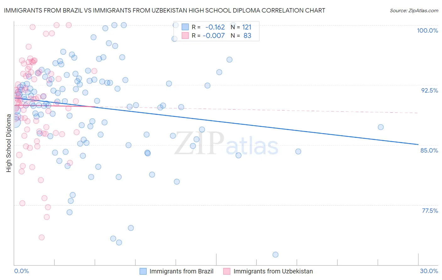 Immigrants from Brazil vs Immigrants from Uzbekistan High School Diploma