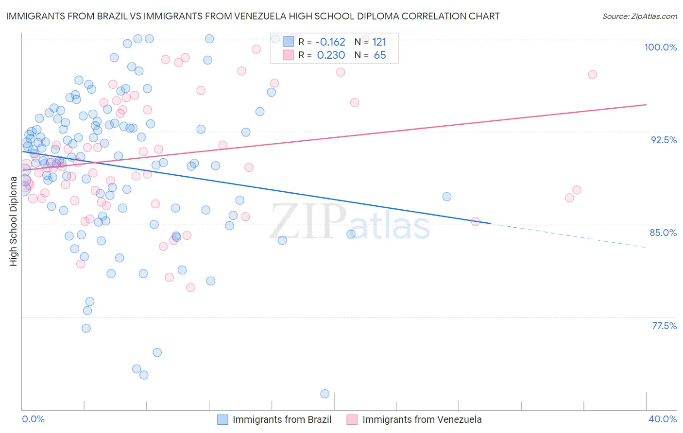Immigrants from Brazil vs Immigrants from Venezuela High School Diploma