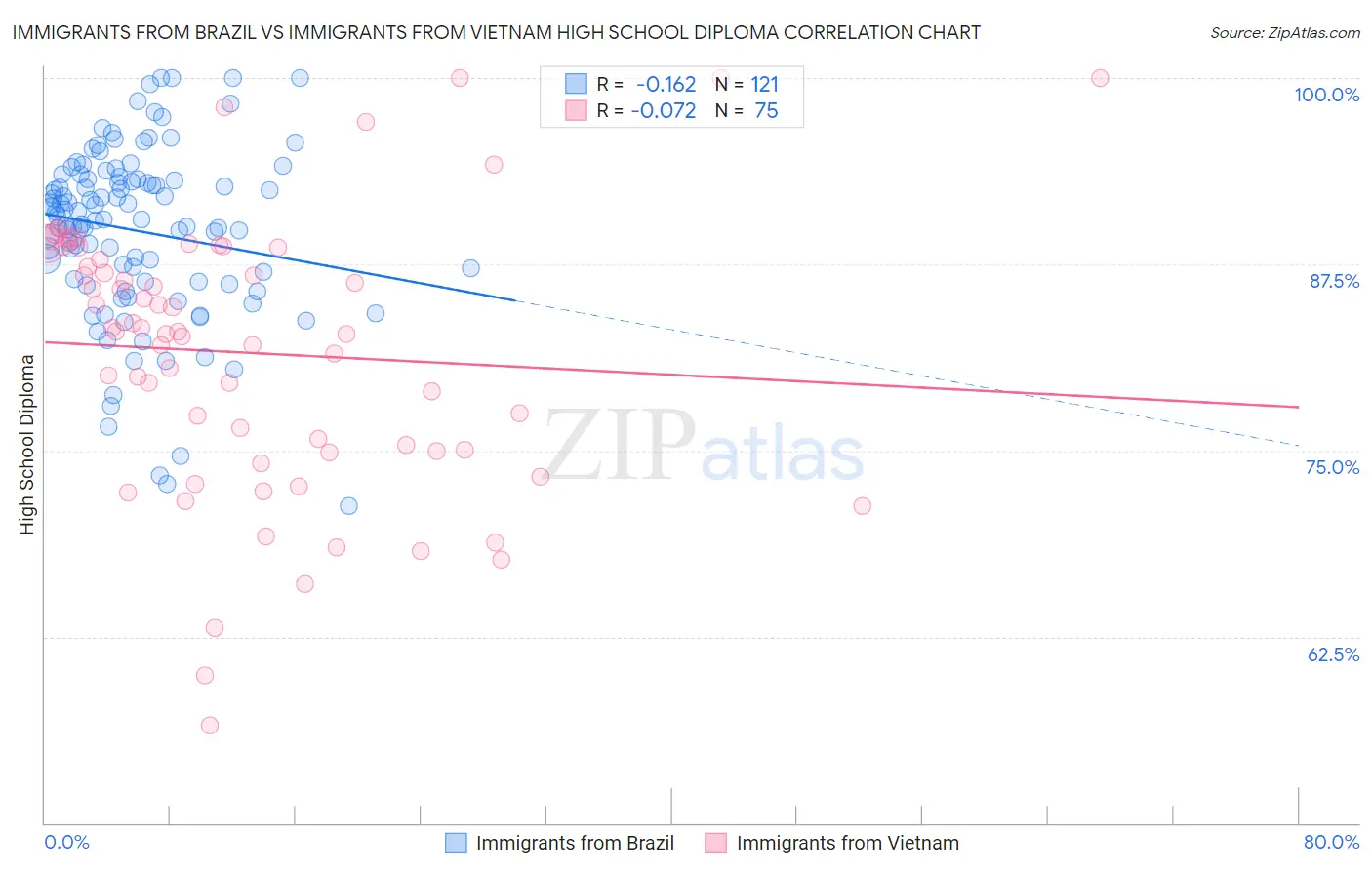 Immigrants from Brazil vs Immigrants from Vietnam High School Diploma