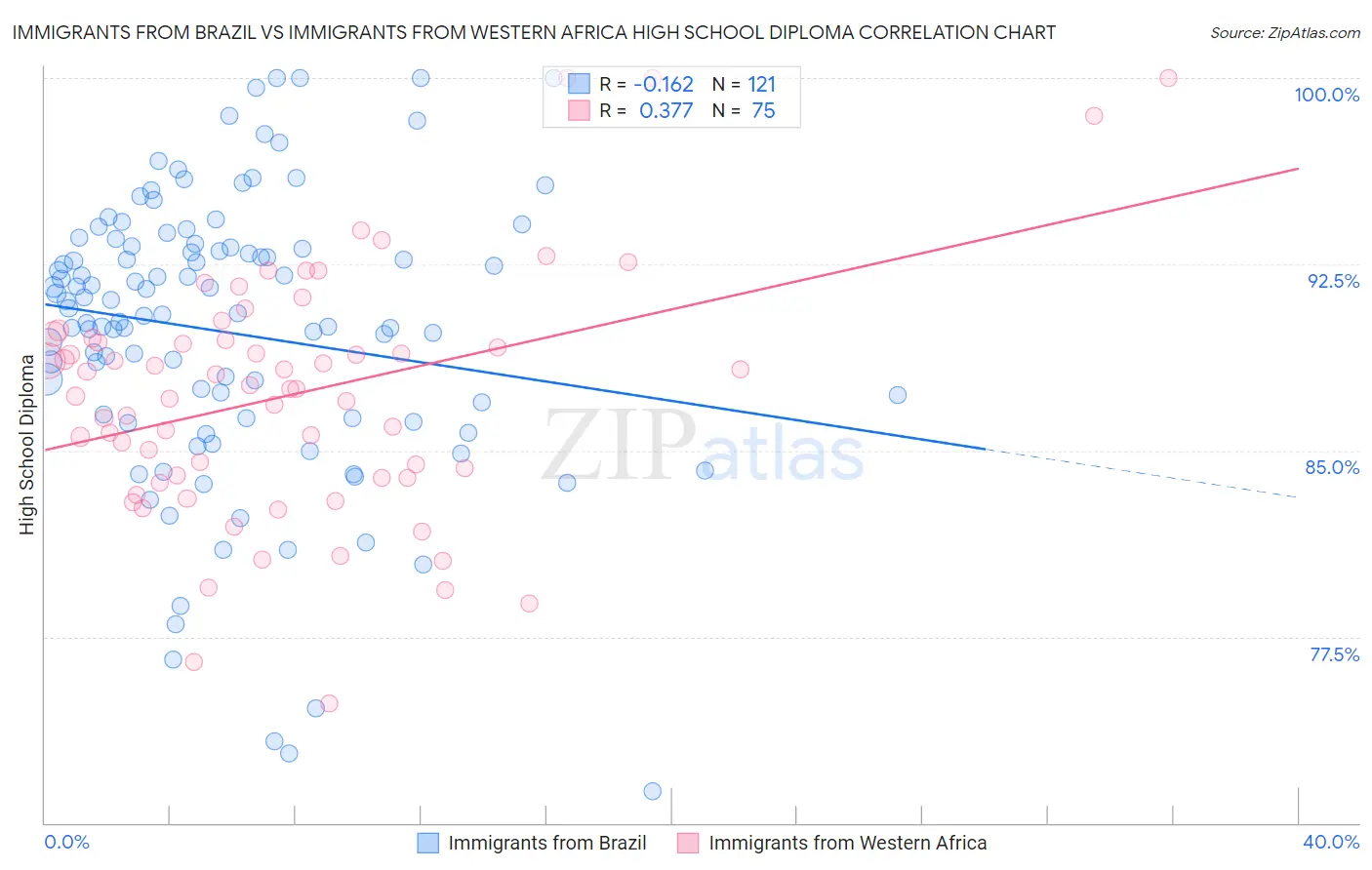 Immigrants from Brazil vs Immigrants from Western Africa High School Diploma