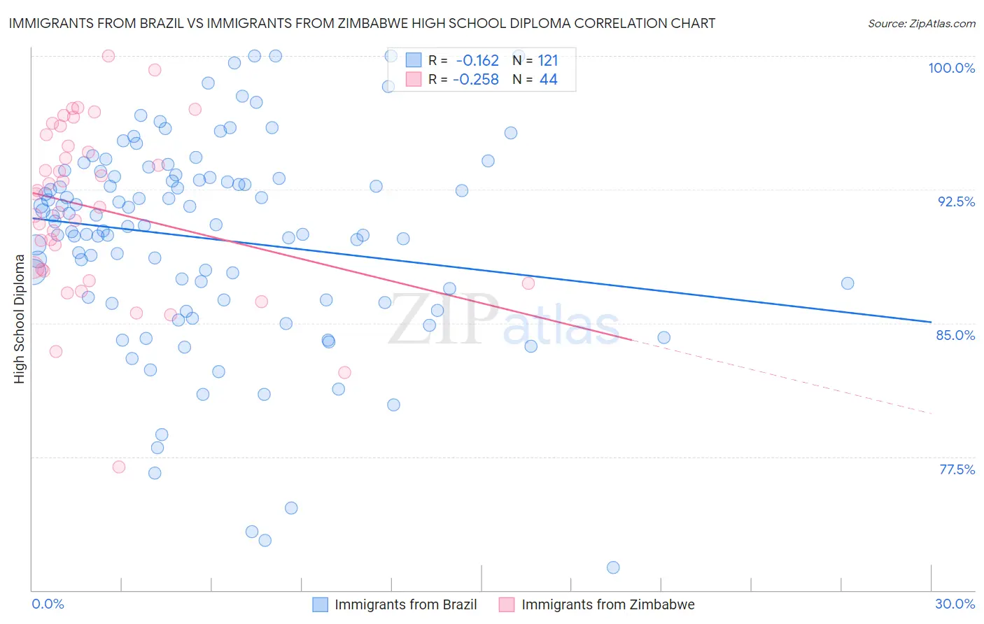 Immigrants from Brazil vs Immigrants from Zimbabwe High School Diploma