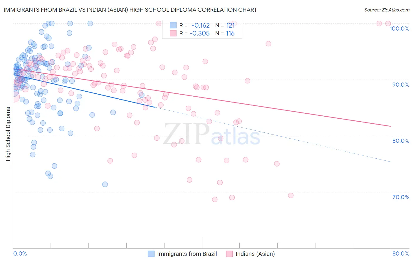 Immigrants from Brazil vs Indian (Asian) High School Diploma