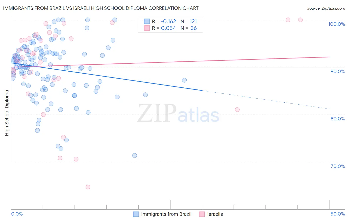 Immigrants from Brazil vs Israeli High School Diploma