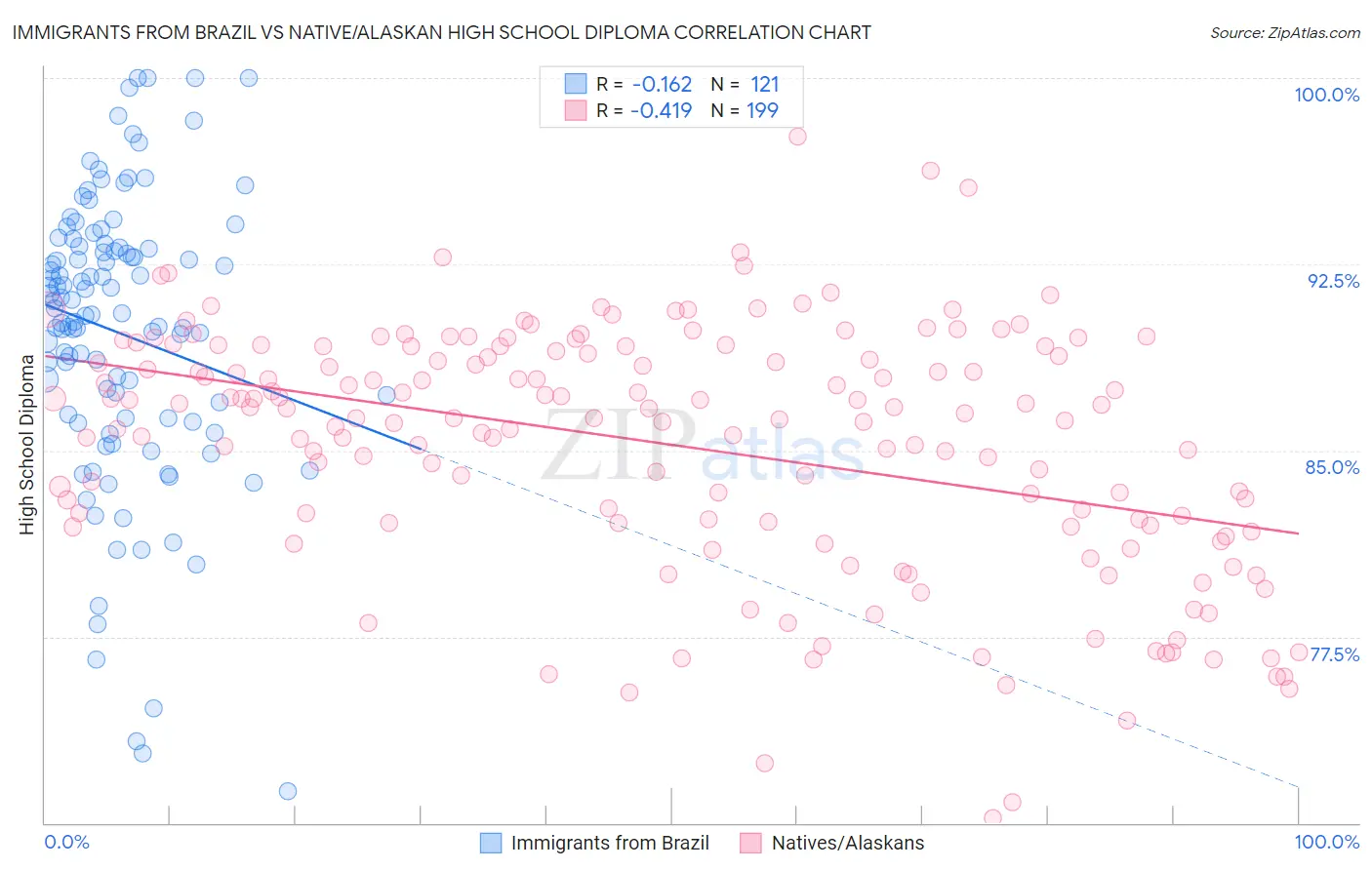 Immigrants from Brazil vs Native/Alaskan High School Diploma