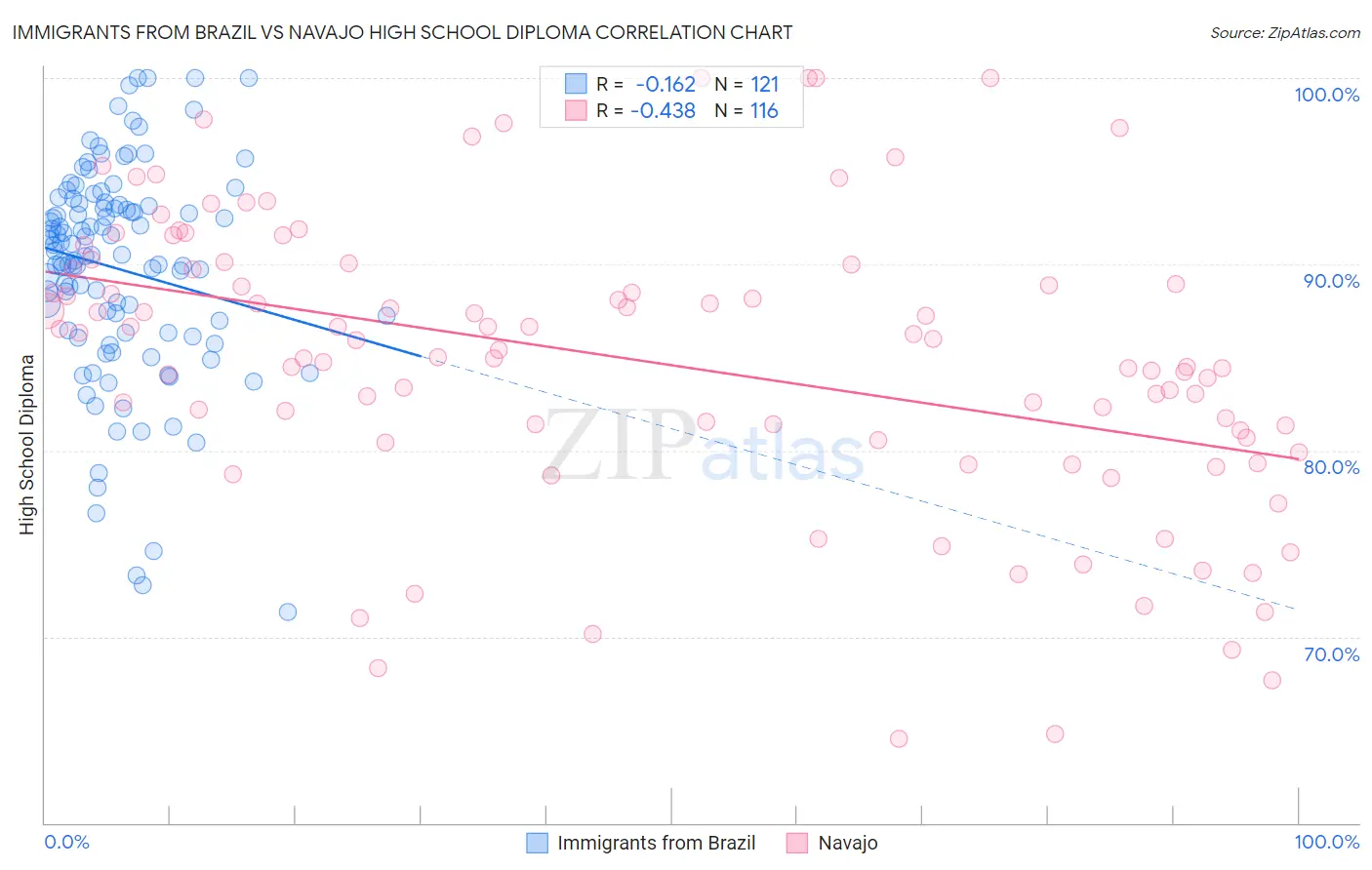 Immigrants from Brazil vs Navajo High School Diploma