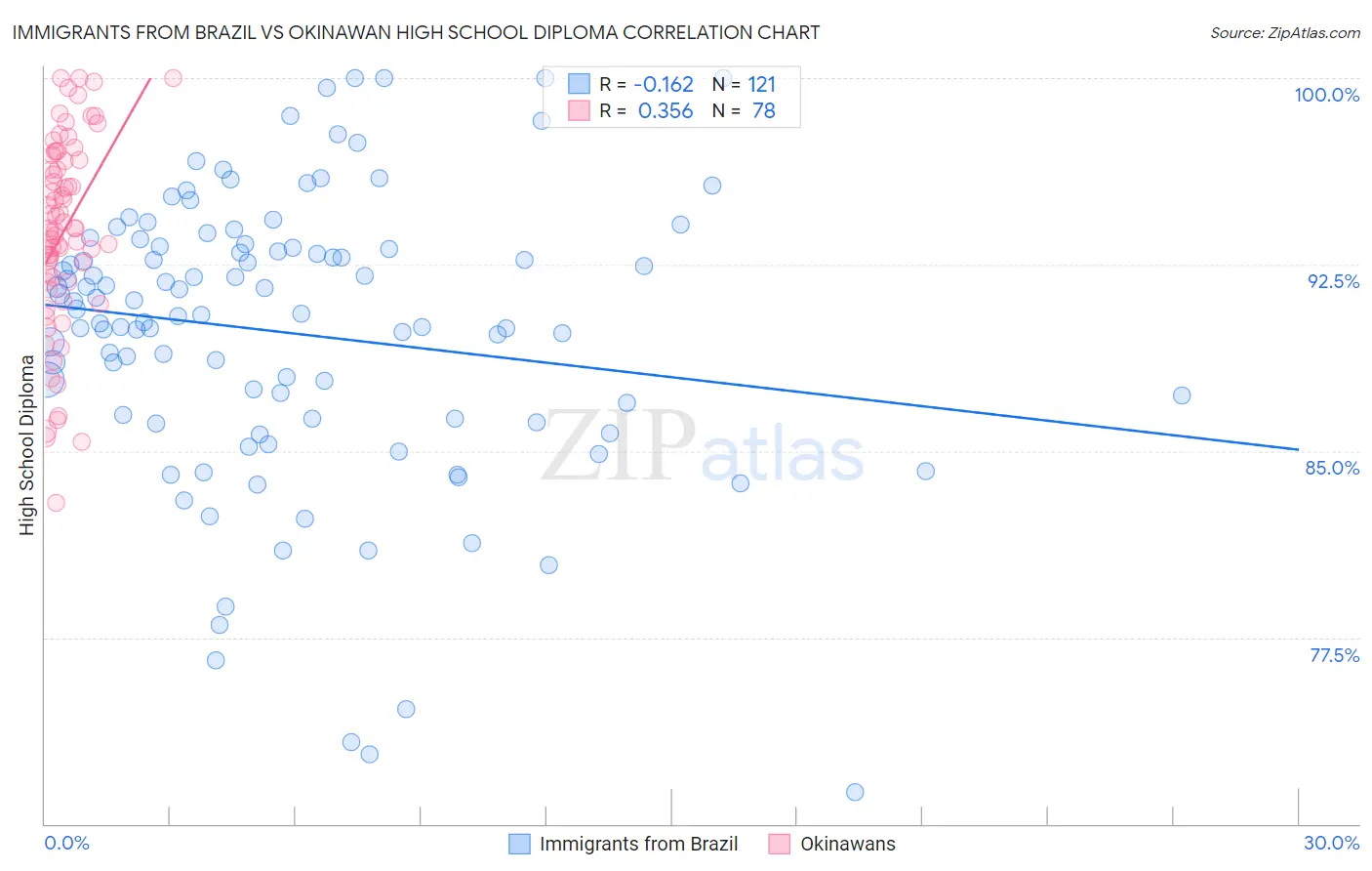 Immigrants from Brazil vs Okinawan High School Diploma