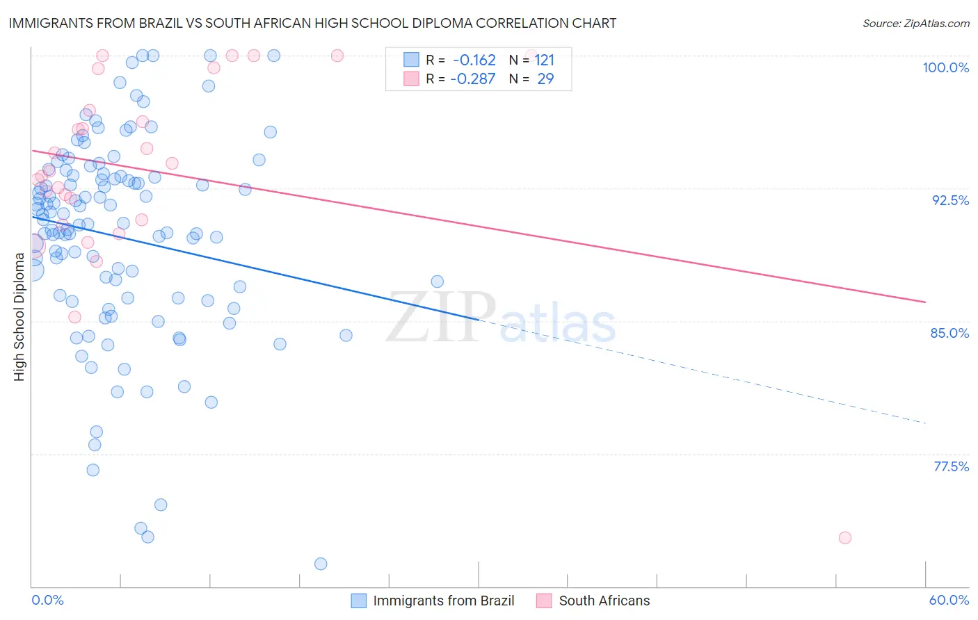 Immigrants from Brazil vs South African High School Diploma