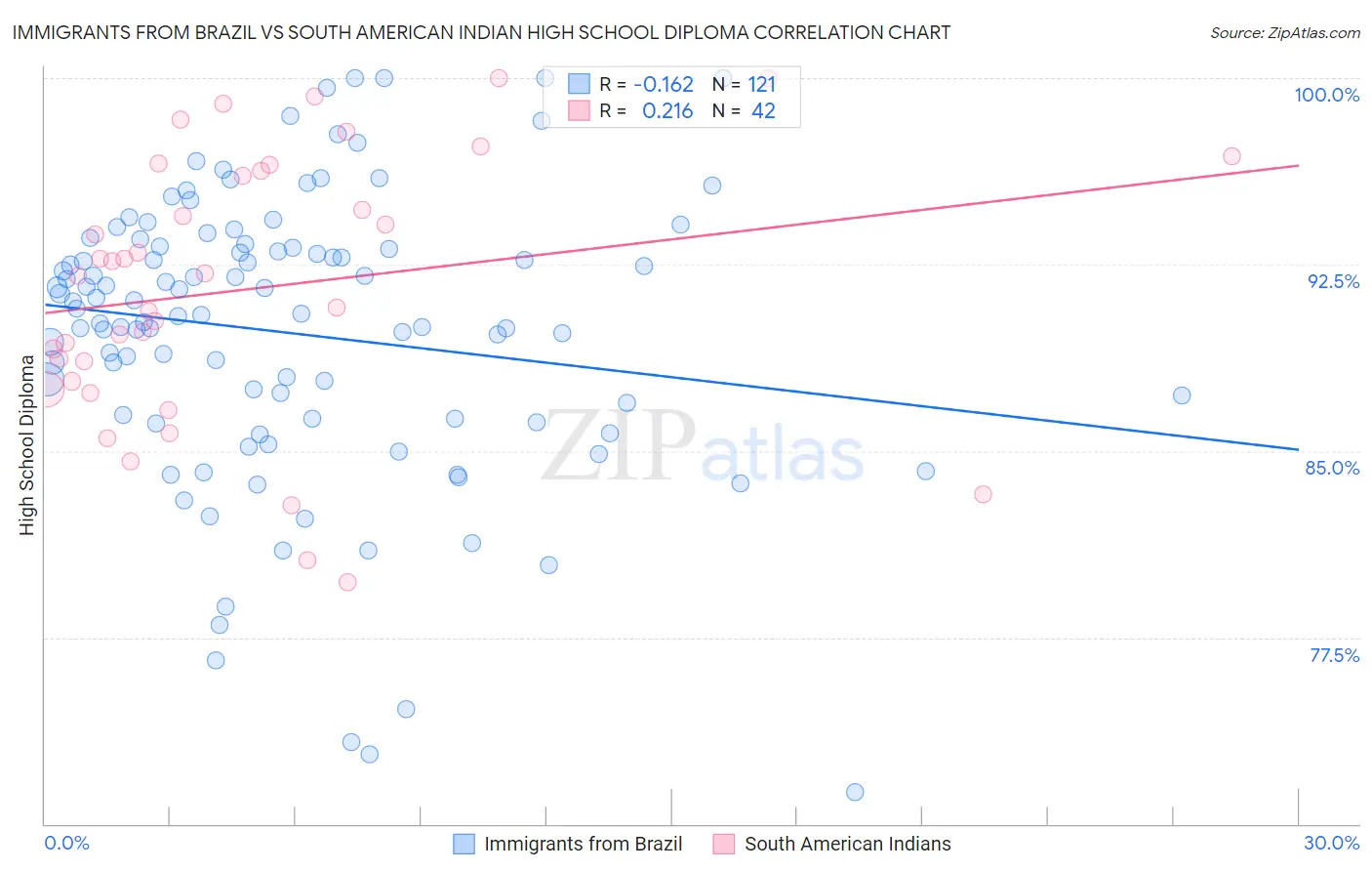 Immigrants from Brazil vs South American Indian High School Diploma