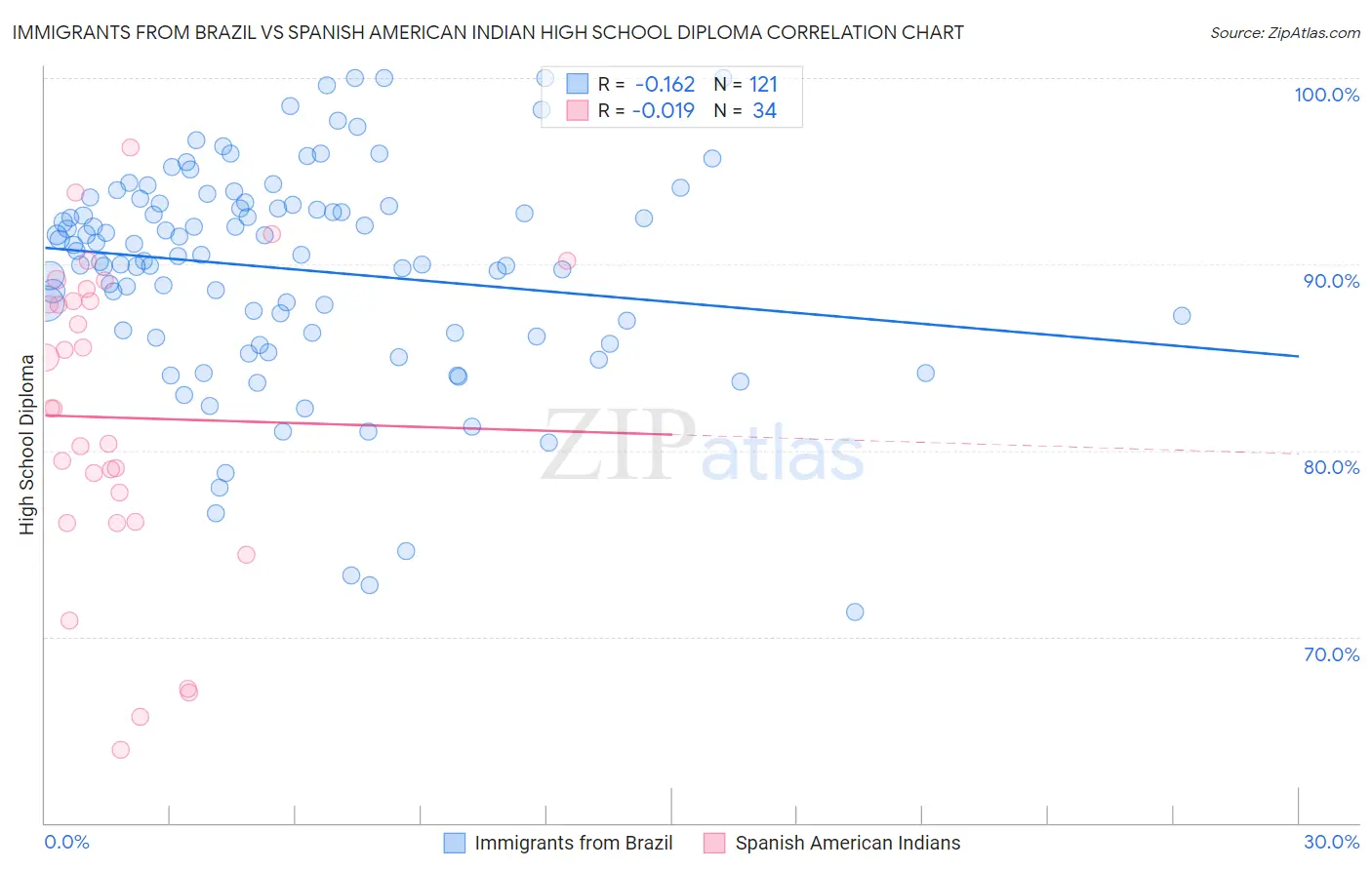 Immigrants from Brazil vs Spanish American Indian High School Diploma