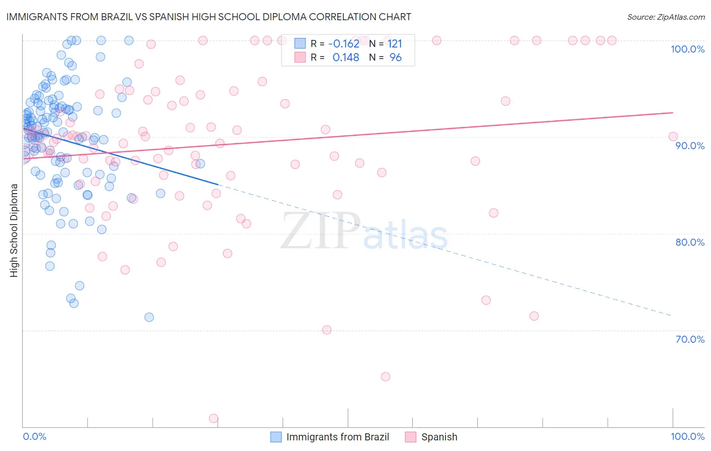 Immigrants from Brazil vs Spanish High School Diploma