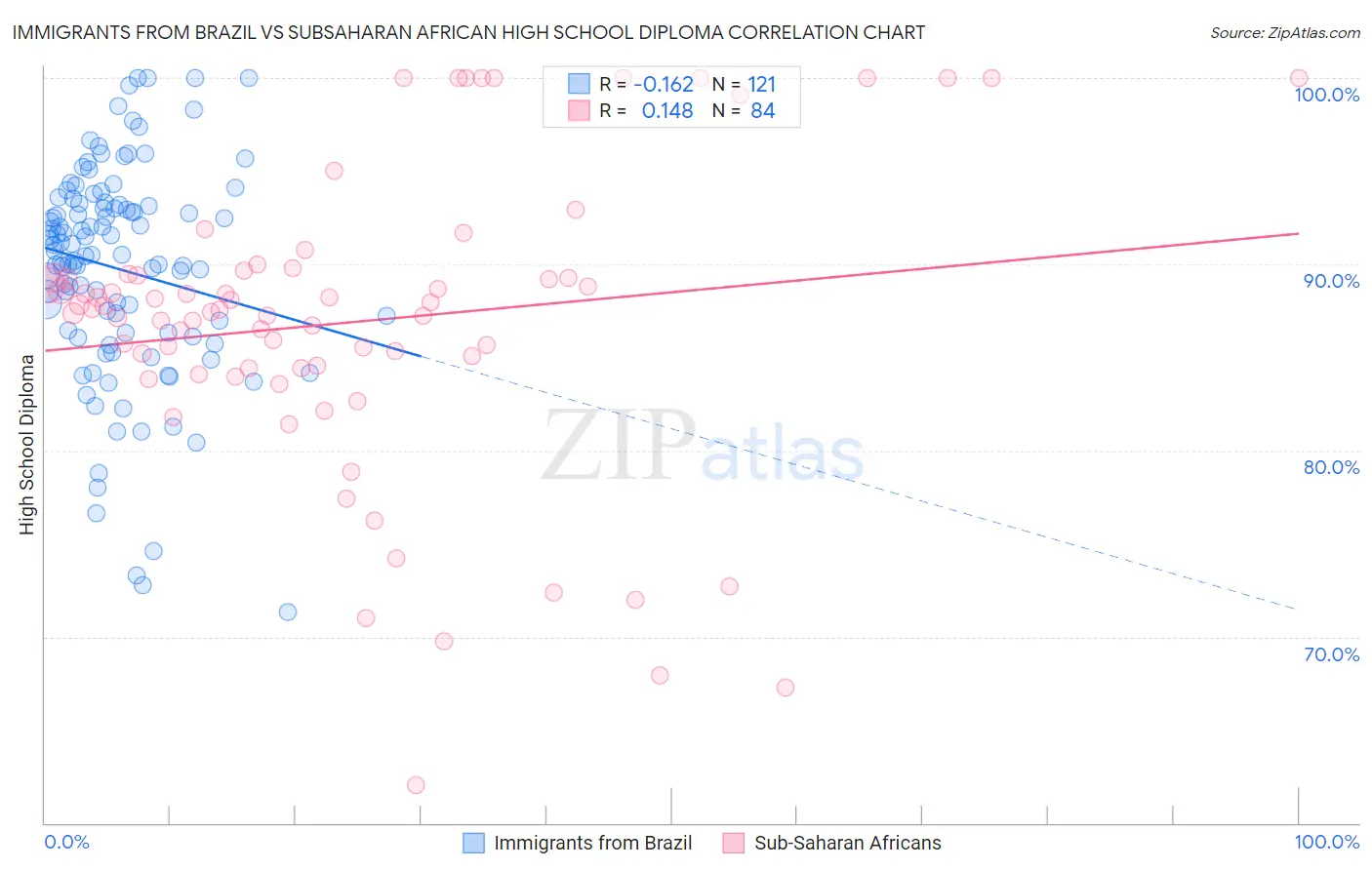 Immigrants from Brazil vs Subsaharan African High School Diploma